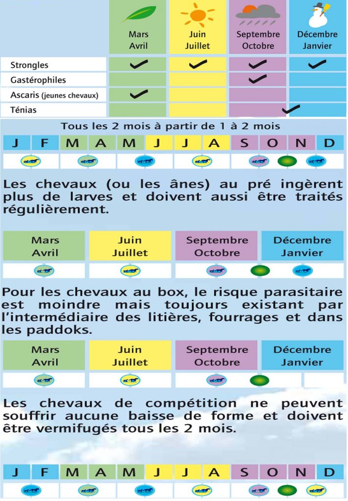 Quel vermifuge cheval pour quelle saison